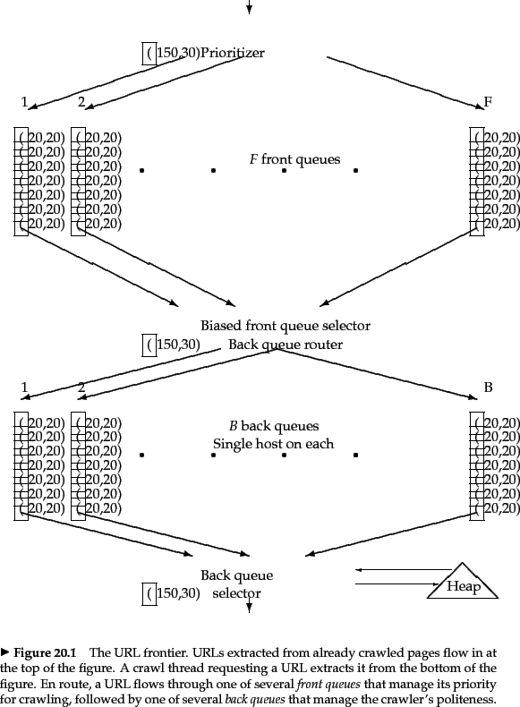 \begin{figure}
% latex2html id marker 31451
\begin{picture}(700,425)\thinlines...
...f several \emph{back queues} that manage the crawler's politeness.}
\end{figure}