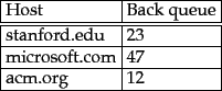 \begin{figure}\begin{tabular}{\vert l\vert l\vert}
\hline
% after \\ : \hline ...
... microsoft.com & 47\\ \hline
acm.org & 12\\
\hline
\end{tabular}
\end{figure}