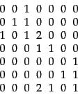 \begin{displaymath}
\begin{tabular}{rrrrrrr}
0&0&1&0&0&0&0\\
0&1&1&0&0&0&0\\
1...
...
0&0&0&0&0&0&1\\
0&0&0&0&0&1&1\\
0&0&0&2&1&0&1
\end{tabular}\end{displaymath}